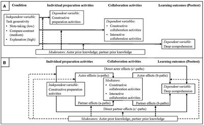 Generative preparation tasks in digital collaborative learning: actor and partner effects of constructive preparation activities on deep comprehension
